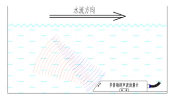 水流量監測系統工作原理