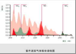 差分光學吸收光譜技術